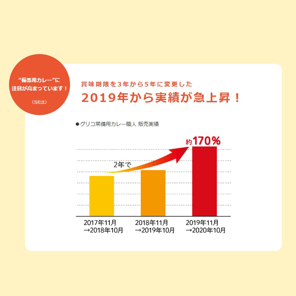 賞味期限を3年から5年に変更したグリコの販売実績